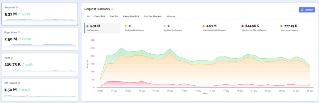 Cloudflare Enterprise Traffic Analytics Dashboard Screen